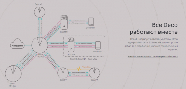 Обзор TP-Link Deco E3 - сетчатая система Wi-Fi для дома по цене обычного маршрутизатора.