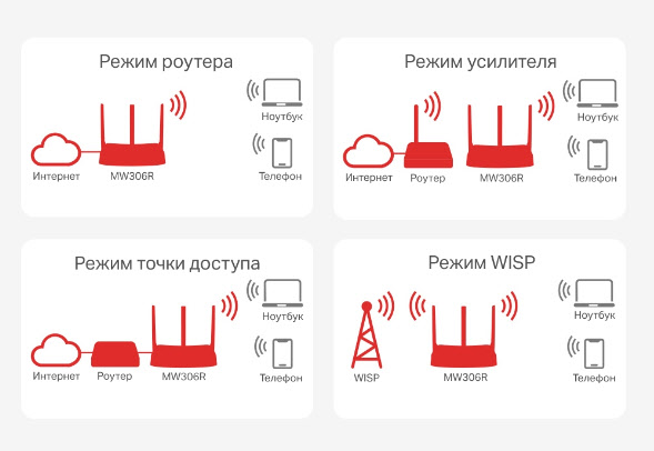Обзор недорогого многорежимного Wi-Fi роутера Mercusys MW306R